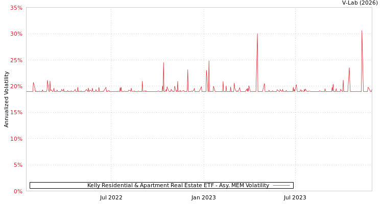 graph of Kelly Residential & Apartment Real Estate ETF AMEM