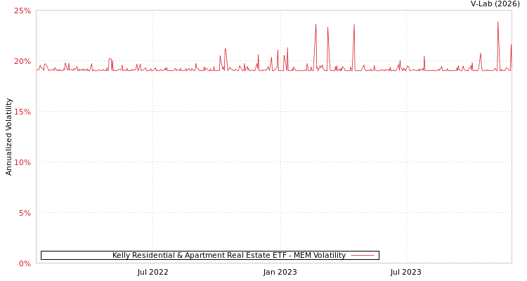 graph of Kelly Residential & Apartment Real Estate ETF MEM