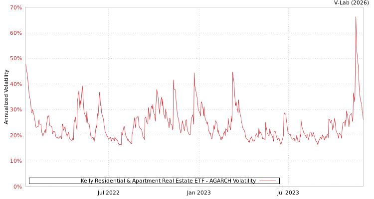 graph of Kelly Residential & Apartment Real Estate ETF AGARCH