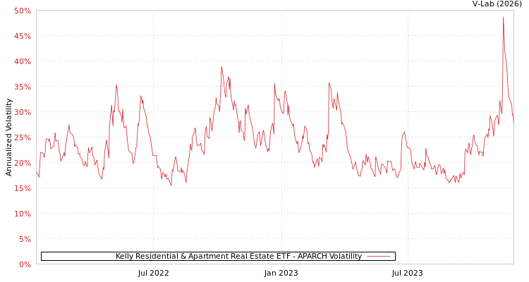 graph of Kelly Residential & Apartment Real Estate ETF APARCH