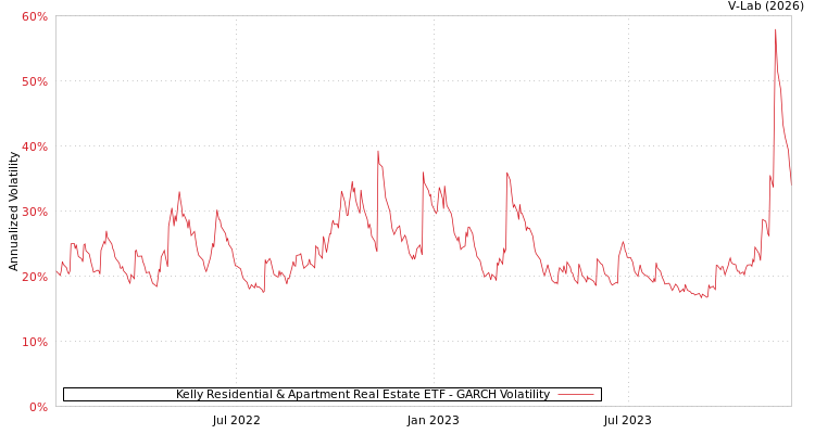 graph of Kelly Residential & Apartment Real Estate ETF GARCH