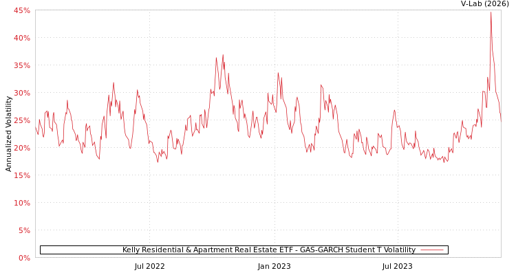graph of Kelly Residential & Apartment Real Estate ETF GAS-GARCH-T