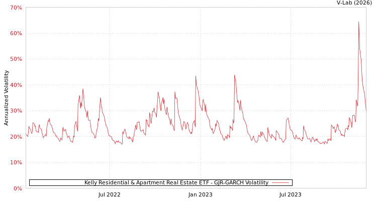 graph of Kelly Residential & Apartment Real Estate ETF GJR-GARCH