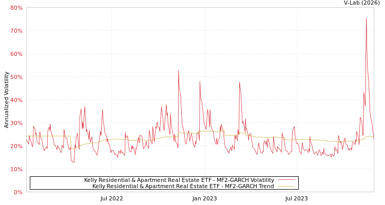 graph of Kelly Residential & Apartment Real Estate ETF MF2-GARCH
