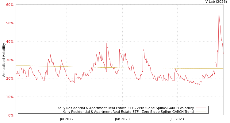 graph of Kelly Residential & Apartment Real Estate ETF S0GARCH