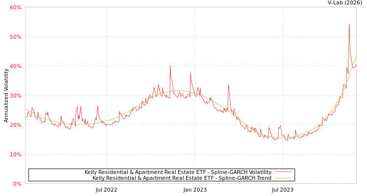 graph of Kelly Residential & Apartment Real Estate ETF SGARCH