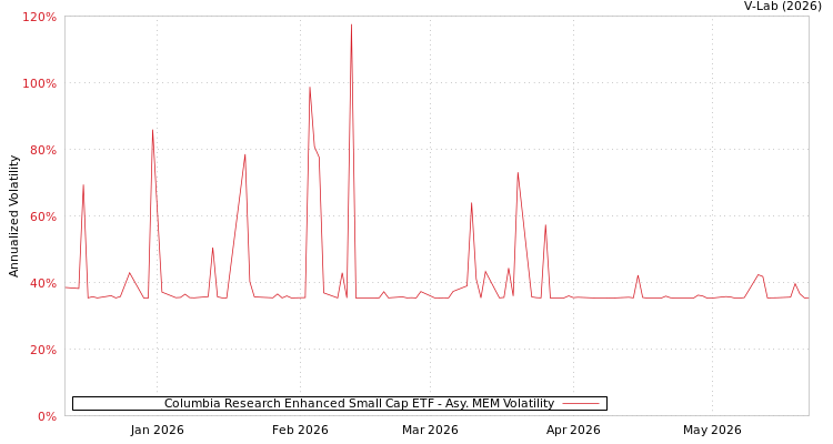 graph of Columbia Research Enhanced Small Cap ETF AMEM