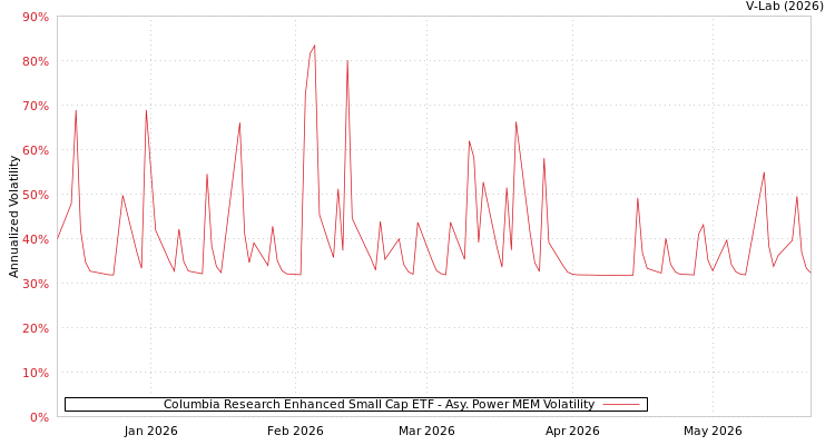 graph of Columbia Research Enhanced Small Cap ETF APMEM