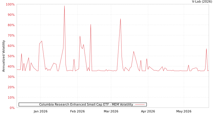 graph of Columbia Research Enhanced Small Cap ETF MEM