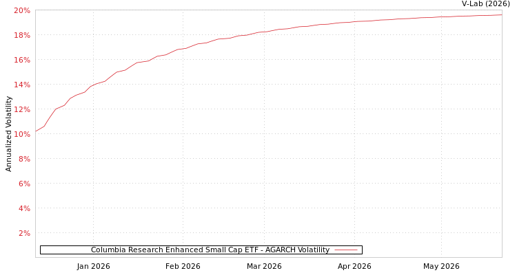 graph of Columbia Research Enhanced Small Cap ETF AGARCH