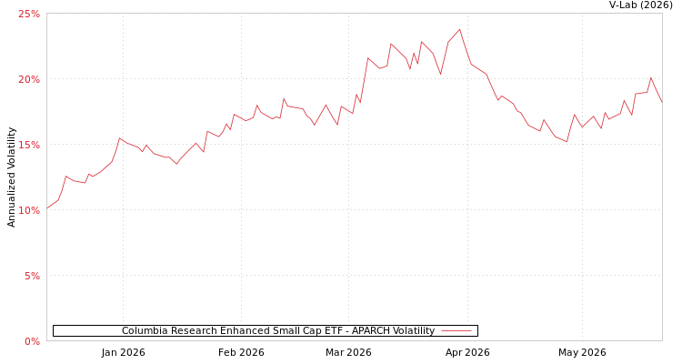 graph of Columbia Research Enhanced Small Cap ETF APARCH