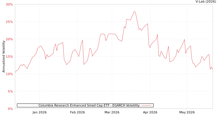 graph of Columbia Research Enhanced Small Cap ETF EGARCH