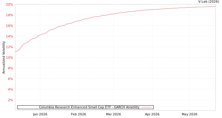 graph of Columbia Research Enhanced Small Cap ETF GARCH