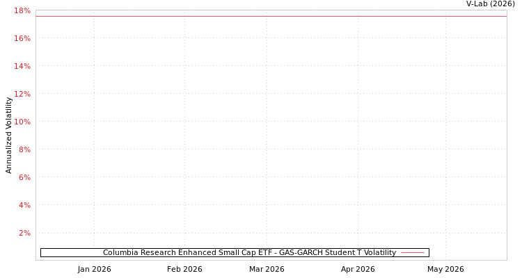 graph of Columbia Research Enhanced Small Cap ETF GAS-GARCH-T