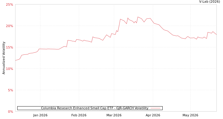graph of Columbia Research Enhanced Small Cap ETF GJR-GARCH