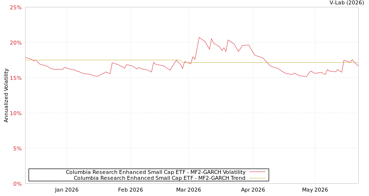 graph of Columbia Research Enhanced Small Cap ETF MF2-GARCH