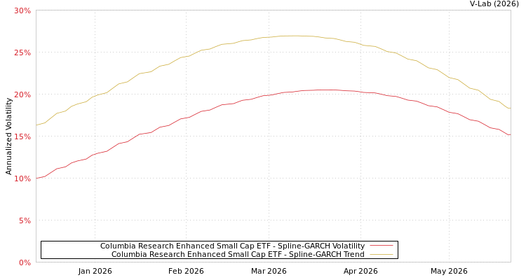 graph of Columbia Research Enhanced Small Cap ETF SGARCH