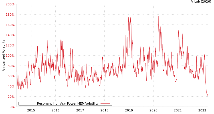 graph of Resonant Inc APMEM