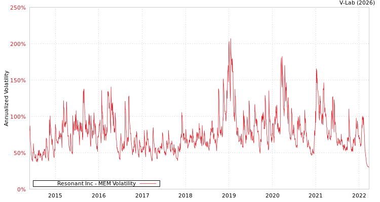 graph of Resonant Inc MEM