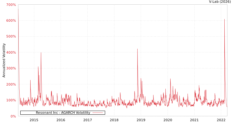 graph of Resonant Inc AGARCH