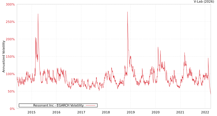 graph of Resonant Inc EGARCH