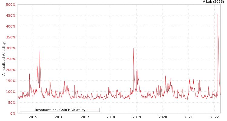 graph of Resonant Inc GARCH