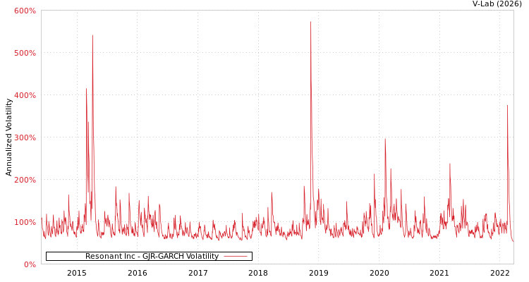 graph of Resonant Inc GJR-GARCH