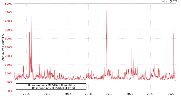 graph of Resonant Inc MF2-GARCH
