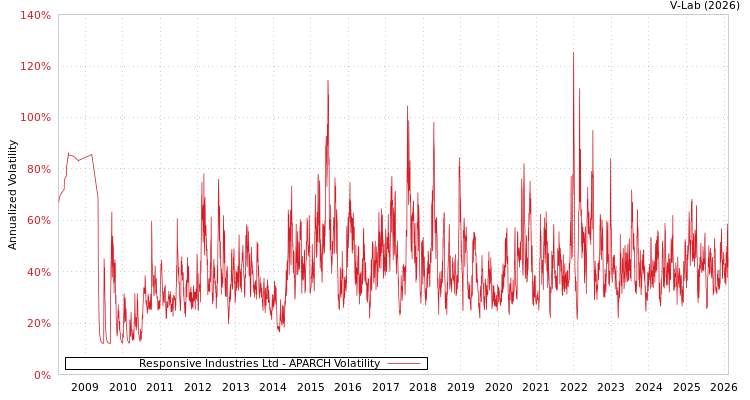 graph of Responsive Industries Ltd APARCH