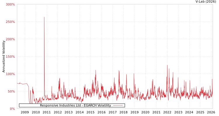 graph of Responsive Industries Ltd EGARCH