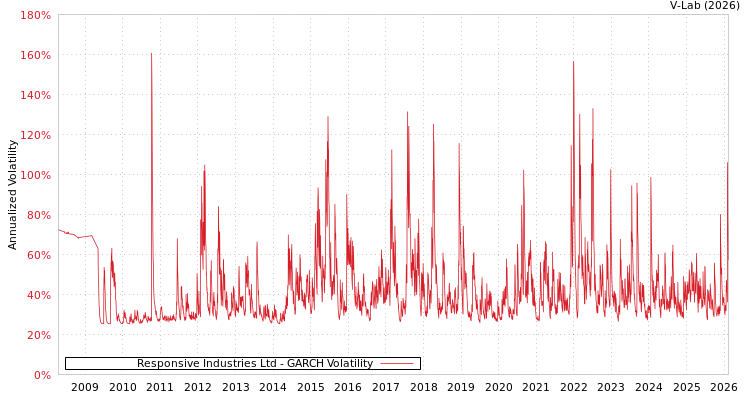 graph of Responsive Industries Ltd GARCH