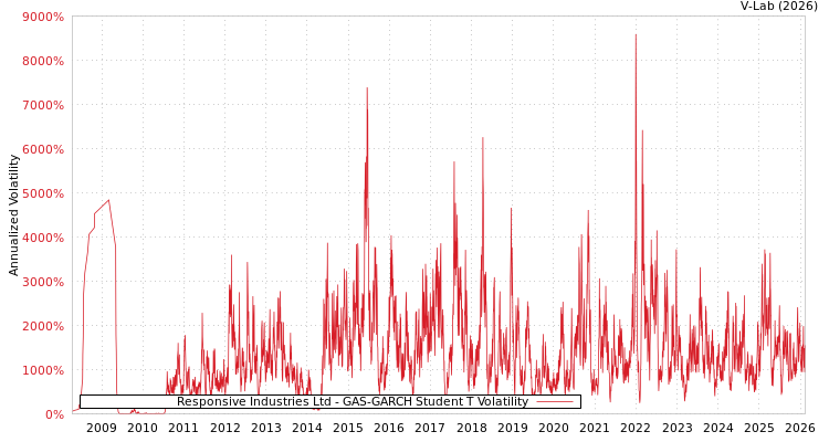 graph of Responsive Industries Ltd GAS-GARCH-T