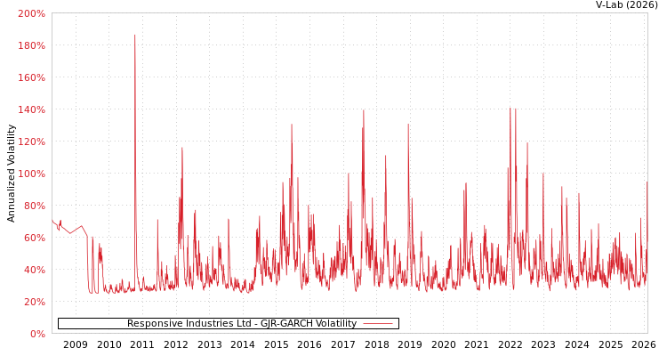 graph of Responsive Industries Ltd GJR-GARCH