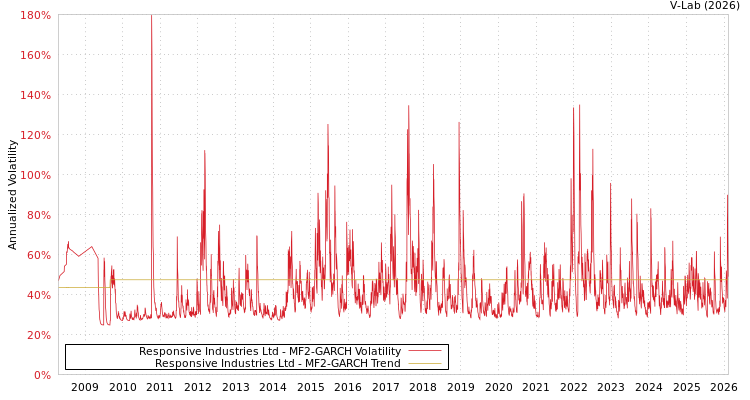 graph of Responsive Industries Ltd MF2-GARCH