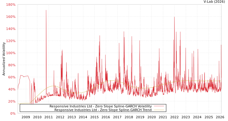 graph of Responsive Industries Ltd S0GARCH