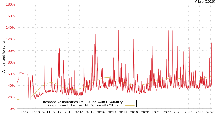 graph of Responsive Industries Ltd SGARCH