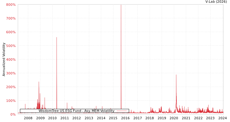 graph of WisdomTree US ESG Fund AMEM