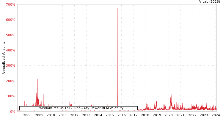 graph of WisdomTree US ESG Fund APMEM