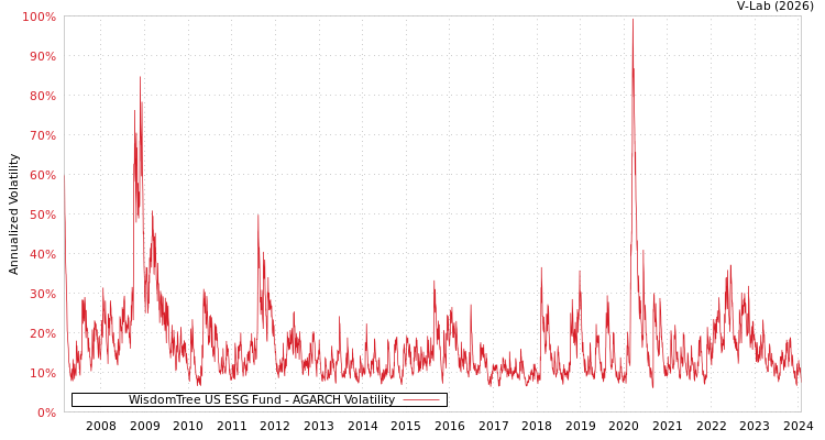 graph of WisdomTree US ESG Fund AGARCH