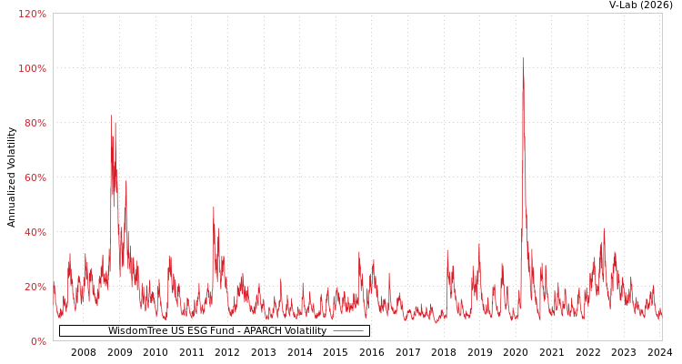 graph of WisdomTree US ESG Fund APARCH