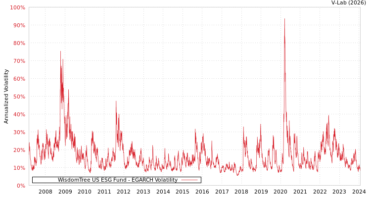graph of WisdomTree US ESG Fund EGARCH