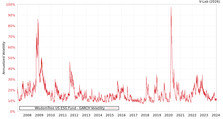 graph of WisdomTree US ESG Fund GARCH