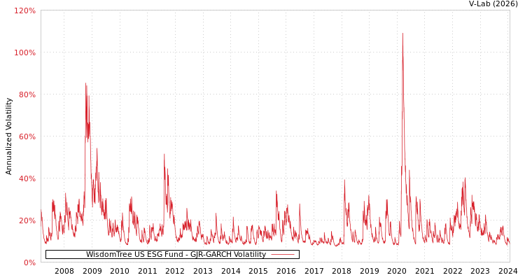 graph of WisdomTree US ESG Fund GJR-GARCH