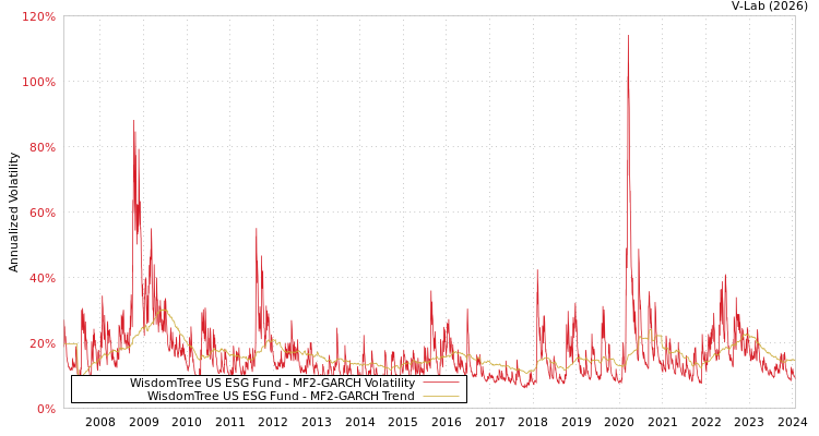 graph of WisdomTree US ESG Fund MF2-GARCH