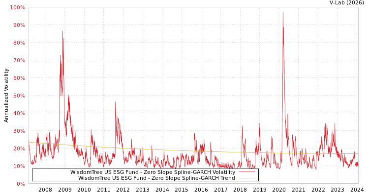 graph of WisdomTree US ESG Fund S0GARCH