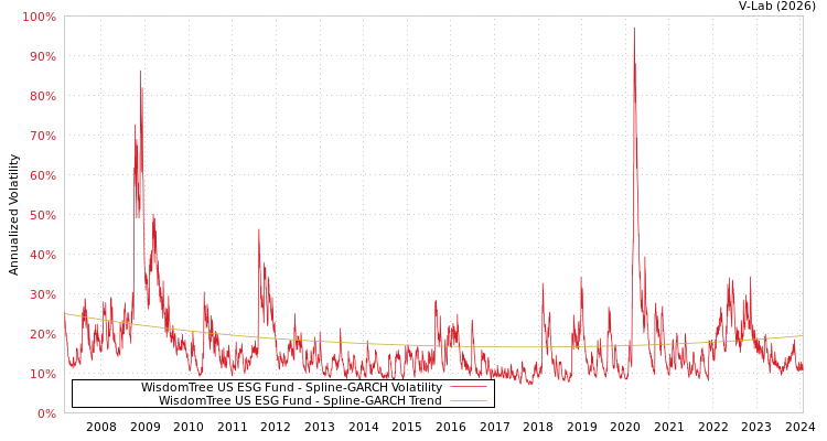 graph of WisdomTree US ESG Fund SGARCH