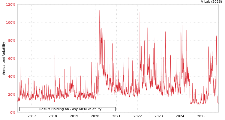 graph of Resurs Holding Ab AMEM