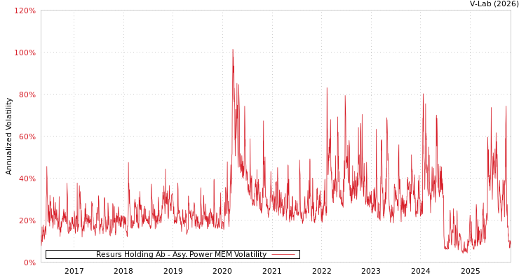 graph of Resurs Holding Ab APMEM