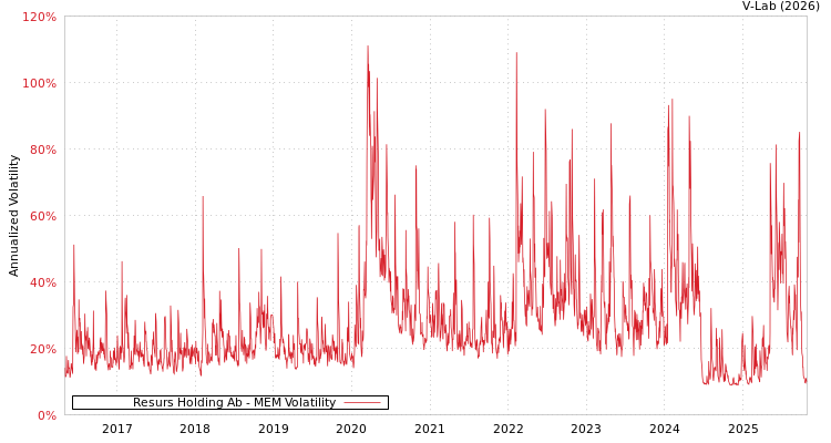 graph of Resurs Holding Ab MEM