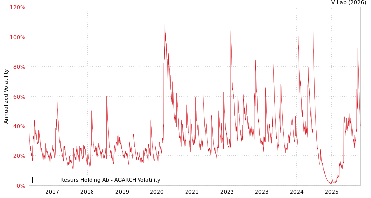 graph of Resurs Holding Ab AGARCH